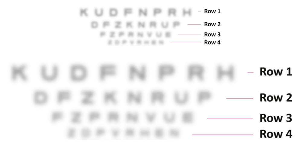 4 lines of text from a letter chart which have been blurred, and the same four lines of text repeated again at a larger size, with the same degree of blurring. The increased size doesn't make any difference to the readability of the letters.